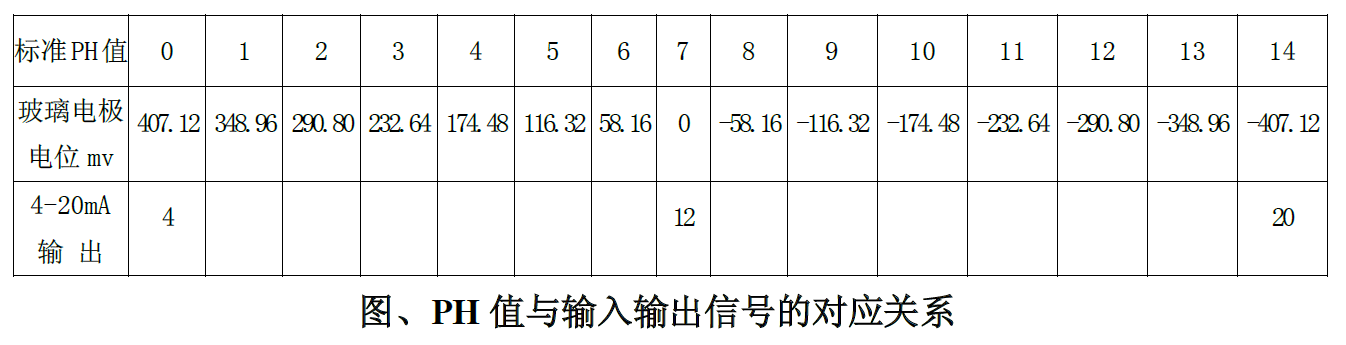 工業(yè)在線(xiàn)pH變送器操作手冊(cè)