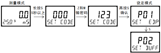 雙參數(shù)智能工業(yè)在線酸堿鹽變送器操作手冊