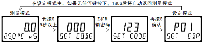 雙參數(shù)智能工業(yè)在線酸堿鹽變送器操作手冊