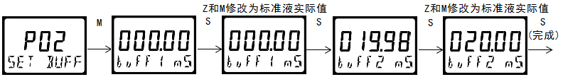 雙參數(shù)智能工業(yè)在線酸堿鹽變送器操作手冊